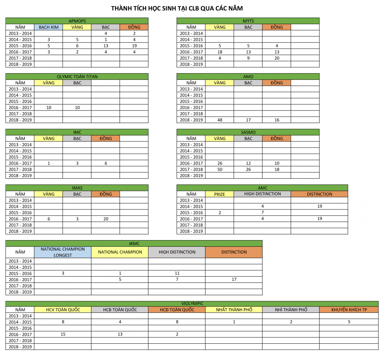 Danh sách học sinh CLB Toán MathSpace đạt giải trong kì thi IMC