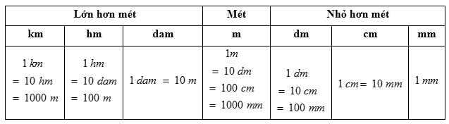 mathx bảng đơn vị đo độ dài